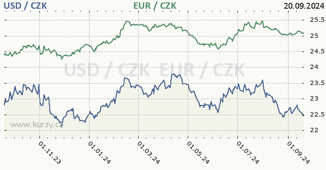 americk dolar a euro - graf