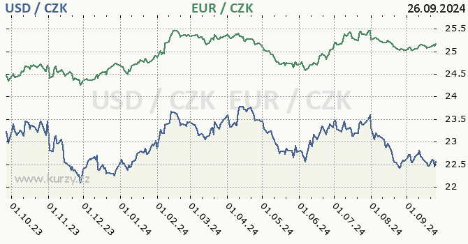 americk dolar a euro - graf