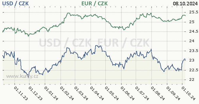 americk dolar a euro - graf