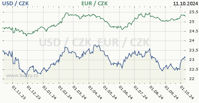 americk dolar a euro - graf