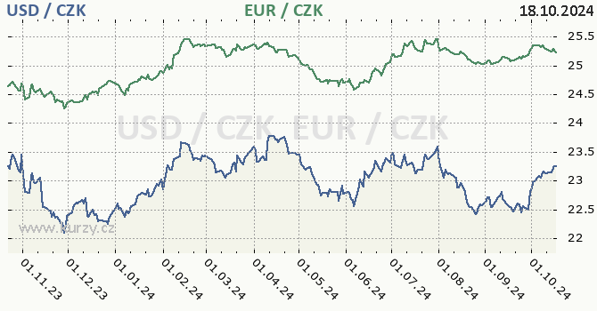 americk dolar a euro - graf