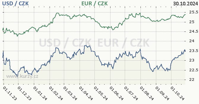 americk dolar a euro - graf