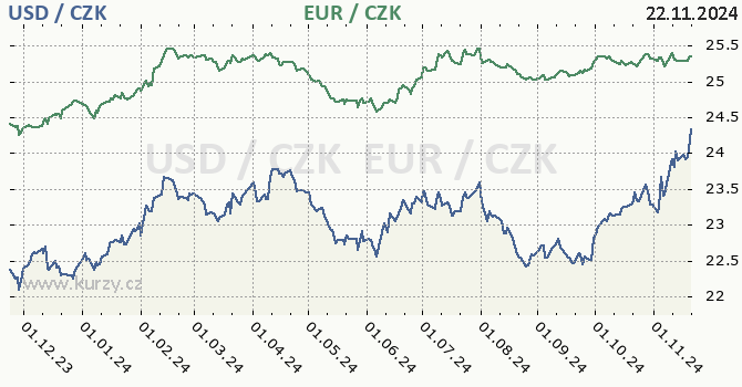 americk dolar a euro - graf