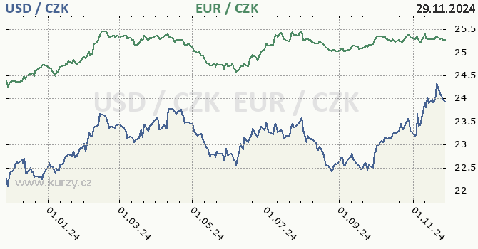 americk dolar a euro - graf