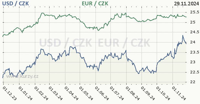 americk dolar a euro - graf