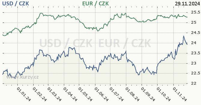 americk dolar a euro - graf