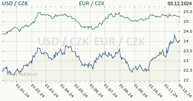 americk dolar a euro - graf