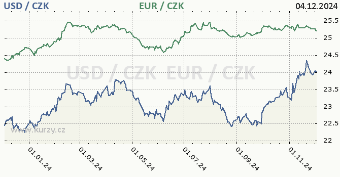 americk dolar a euro - graf