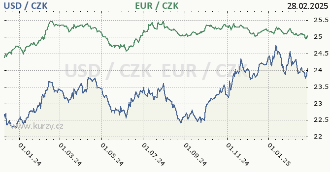 americk dolar a euro - graf