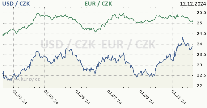 americk dolar a euro - graf