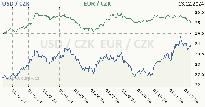 americk dolar a euro - graf