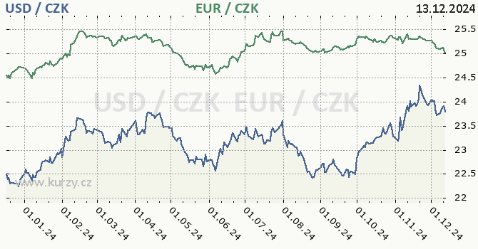 americk dolar a euro - graf