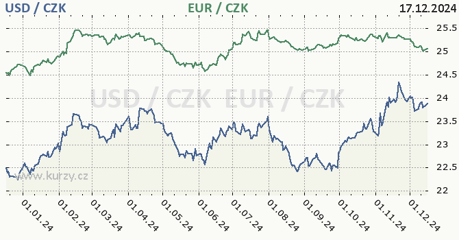 americk dolar a euro - graf