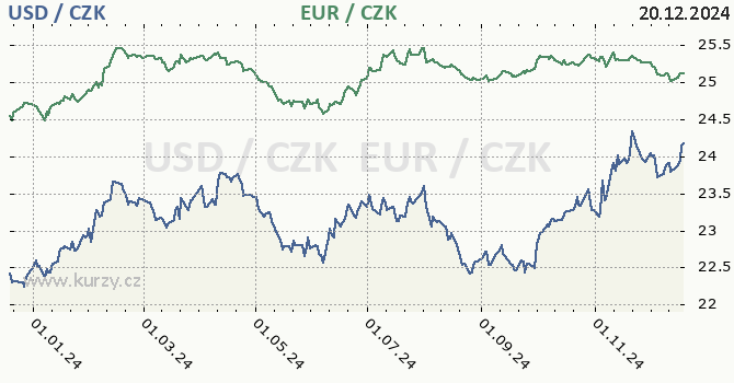 americk dolar a euro - graf