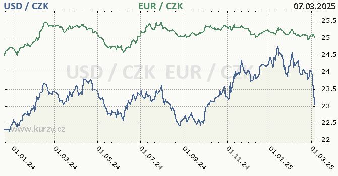 americk dolar a euro - graf