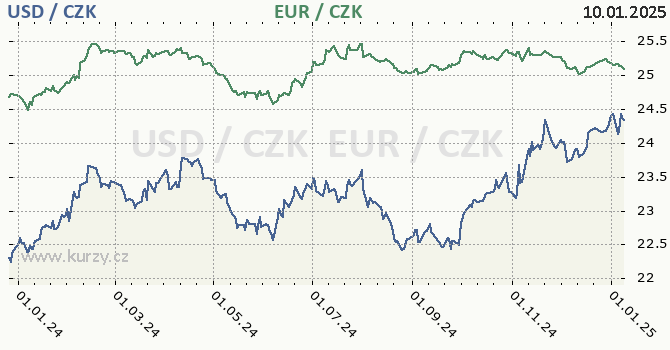 americk dolar a euro - graf