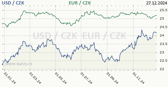 americk dolar a euro - graf