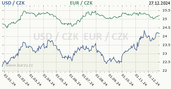 americk dolar a euro - graf