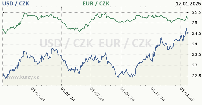 americk dolar a euro - graf