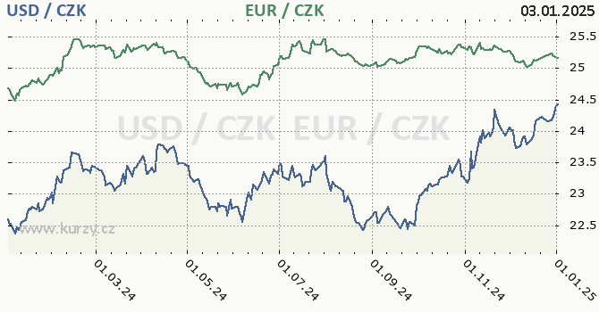 americk dolar a euro - graf