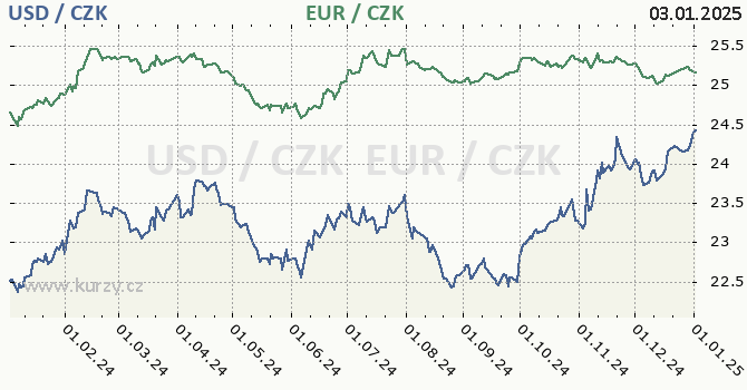 americk dolar a euro - graf