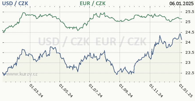 americk dolar a euro - graf