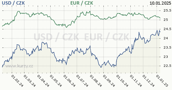 americk dolar a euro - graf