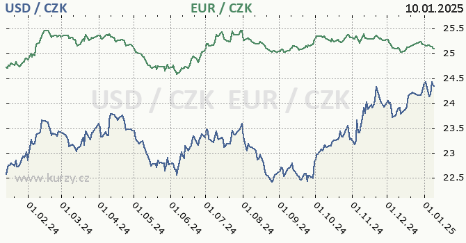 americk dolar a euro - graf