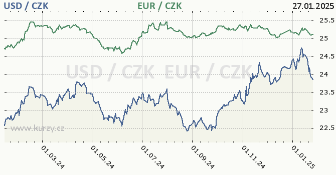 americk dolar a euro - graf