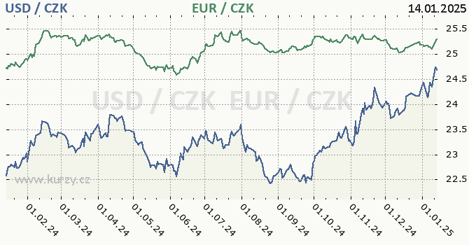 americk dolar a euro - graf