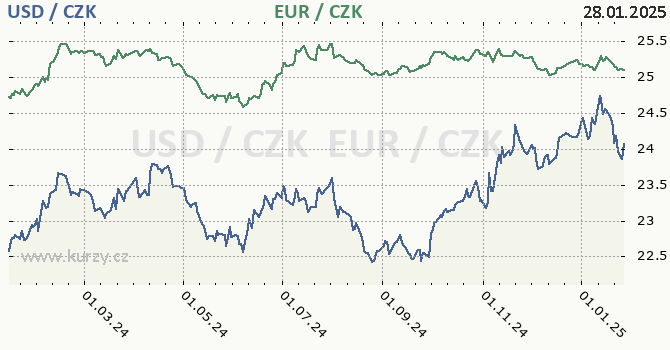 americk dolar a euro - graf