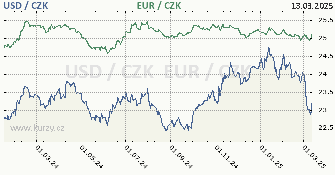 americk dolar a euro - graf