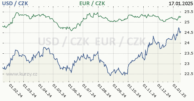 americk dolar a euro - graf