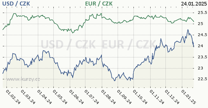 americk dolar a euro - graf