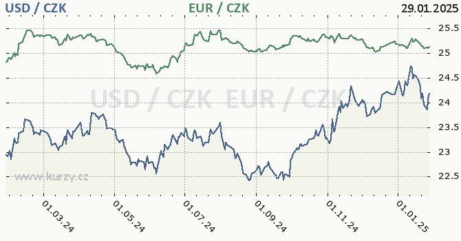 americk dolar a euro - graf