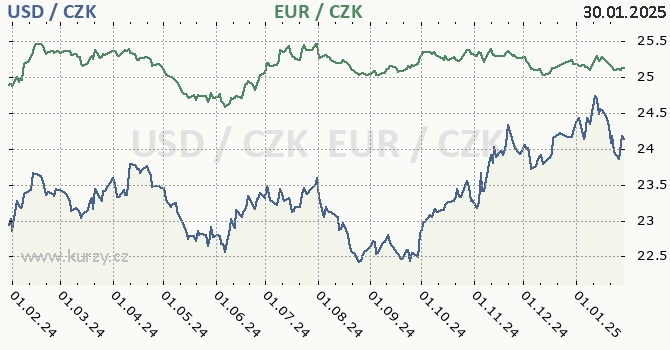 americk dolar a euro - graf