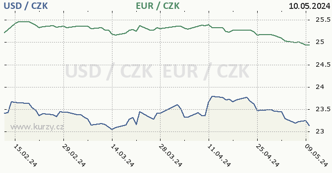 americk dolar a euro - graf