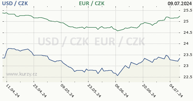 americk dolar a euro - graf