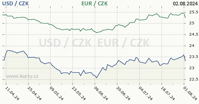 americk dolar a euro - graf