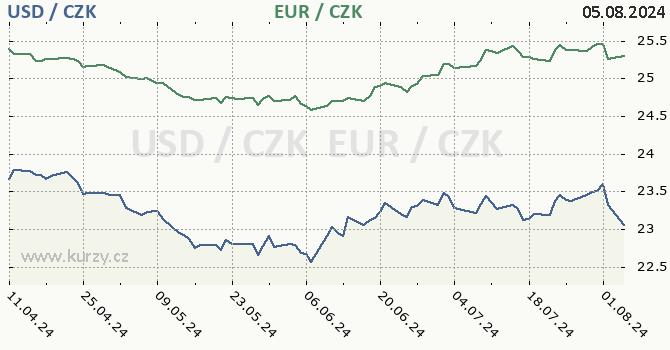 americk dolar a euro - graf