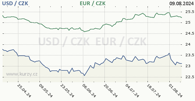 americk dolar a euro - graf