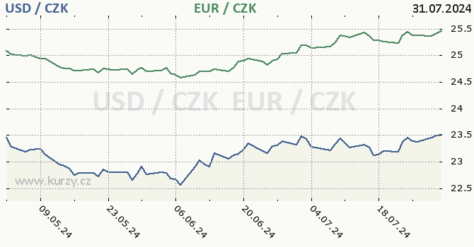 americk dolar a euro - graf