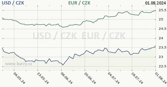 americk dolar a euro - graf