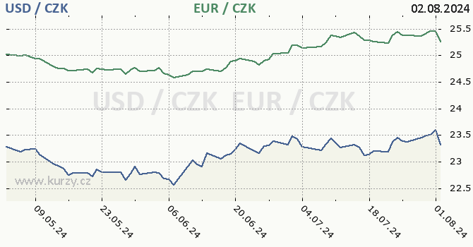 americk dolar a euro - graf