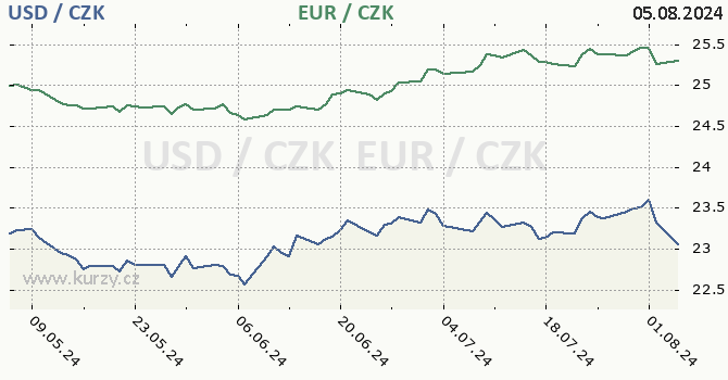 americk dolar a euro - graf