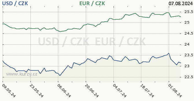 americk dolar a euro - graf