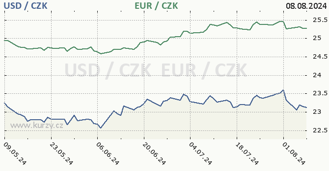 americk dolar a euro - graf