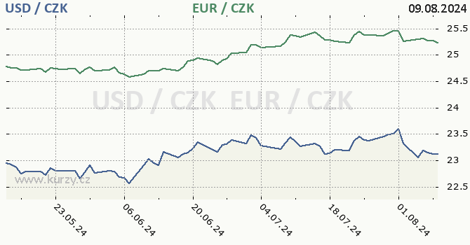 americk dolar a euro - graf