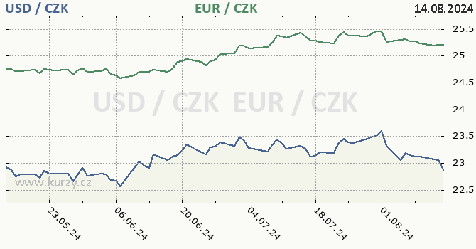 americk dolar a euro - graf