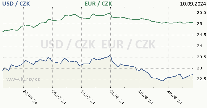 americk dolar a euro - graf